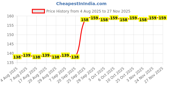 amazon.in CSOK 3 in 1 Tooth Cleaning Dental Floss Toothpicks Plastic Set for Clean Teeth Fresh Breath and Healthy Gums, 50 Piece Set (White) Price History Graph from 4 Aug 2025 to 26 Nov 2025