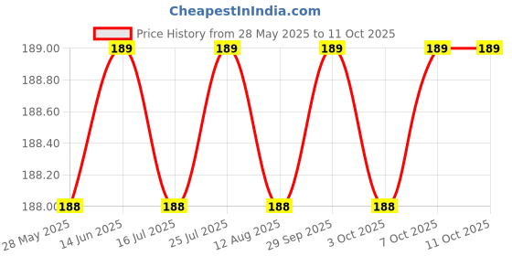 amazon.in CSOK Dental Floss Picks, Travel Pack, Glides Easy Between Teeth, Flosser Helps Prevent Tooth Decay & Gum Disease, Easy Grip Handle (Pack of 100pcs) Price History Graph from 28 May 2025 to 11 Oct 2025
