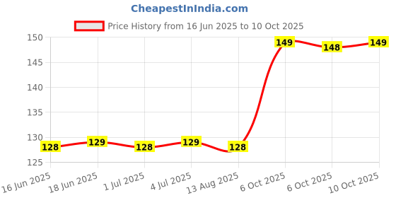 amazon.in CSOK Heel Cups for Heel Pain, 1Pair Thick Heel Support for Plantar Fasciitis, Silicone Heel Protector Pads, Heel Cushion for Bone Spur and Heel Spur Pain Relief, Cracked Heels Price History Graph from 16 Jun 2025 to 10 Oct 2025