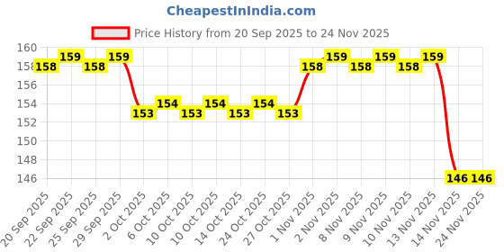 amazon.in CSOK Portable Toothbrush Travel Case Printed, Toothbrush Holder, Printed| Tooth Brush Travel Covers, Portable Toothbrush Container for Trip | Anti Bacterial Toothbrush Case Box (Pack of 3) Price History Graph from 20 Sep 2025 to 24 Nov 2025