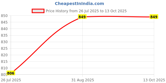 amazon.in CSS Ultralight Portable Camping Stool, 17.5" Folding Slacker Chair for Outdoors & Indoors, Heavy Duty & Sturdy, Lightweight 1.6 kg Backpacking Seat, 120 kg Capacity, Travel Stool (Black) Price History Graph from 26 Jul 2025 to 13 Oct 2025