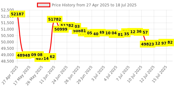 amazon.in yonlich CSSN Portable Business Card Scanner and Reader - Scan2Contacts yonlich Price History Graph from 27 Apr 2025 to 18 Jul 2025