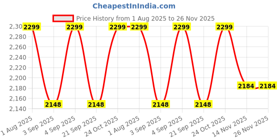 amazon.in css CSS® Premium Folding 25 Inchi Height Chair for Women Kitchen & Bar, Space-Saving Design, Comfortable Seating Heavy Duty 4.8 kg Metal,Weight Capacity 100 kg (Black) 1pc css Price History Graph from 1 Aug 2025 to 26 Nov 2025