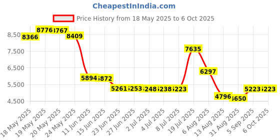 amazon.in csteboke Rechargeable Flashlights High Lumens, Sofirn IF23 4000lm Super Bright Flashlight, EDC Flashlight, Led Flashlight, Emergency Flashlights for Home, RGB Magnetic Flashlight csteboke Price History Graph from 18 May 2025 to 6 Oct 2025
