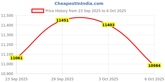 amazon.in csteboke Sofirn IF24 Rechargeable Flashlights High Lumens, 2000LM Flashlights for Emergencies Home, LED Work Light, Multifunctional Powerful Pocket Flashlight, Magnetic Flashlight for EDC, Triple Light Sources csteboke Price History Graph from 23 Sep 2025 to 3 Oct 2025