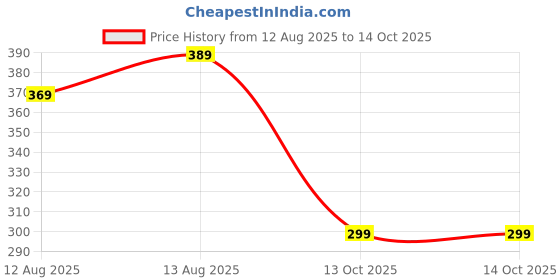 amazon.in csu Women’s Cotton Full Coverage Non-Padded Wire Free T-Shirt Bra Combo csu Price History Graph from 12 Aug 2025 to 14 Oct 2025