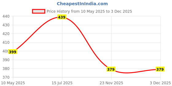amazon.in csu Women's Cotton Half Padded Non Wired Bra and Panty Set (Pack of 3) csu Price History Graph from 10 May 2025 to 3 Dec 2025