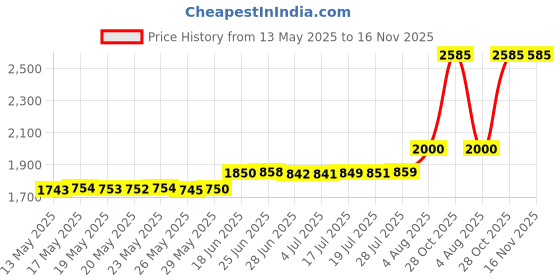 amazon.in csylx Charging Cable for Xbox 360 Wireless Game Controllers Remote Charger Cord Black (1) csylx Price History Graph from 13 May 2025 to 15 Nov 2025