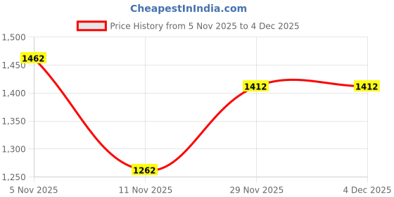 amazon.in CT 100 Motorcycle Chain and Sprocket Kit, Boxer Drivechain Assembly Size 114L/13T/47T Price History Graph from 5 Nov 2025 to 3 Dec 2025