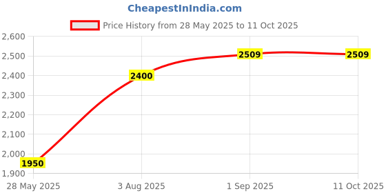 amazon.in CT-30M Professional Rodometer – Precision Measuring Wheel, 0-10 Km Range, Single Unit for Surveying, Construction, and Road Measurement Price History Graph from 28 May 2025 to 11 Oct 2025