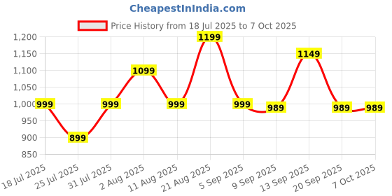 amazon.in CT 3MP Full HD Smart Wi-Fi CCTV Home Security Camera 360° with Pan Tilt Bulb Camera View & Talk 128GB SD Card Support (Not Included) Perfect for Home Office Monitoring (Light Camera K-804) Price History Graph from 18 Jul 2025 to 7 Oct 2025