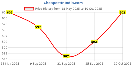 amazon.in Ct Ac 10A 10Ma Miniature Current Transformer Relay Output Class Analog Price History Graph from 18 May 2025 to 10 Oct 2025