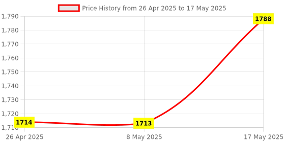 amazon.in CT AC Current Sensor Split Core Transformer Relay for 250A Energy Meter Price History Graph from 26 Apr 2025 to 17 May 2025