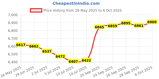 amazon.in ct compact technologies Compact Travel Pillow Made with Shredded Memory Foam and Super Soft Fleece Fabric for Ultimate Comfort in Travel. Patented Design Rolls and Compacts Small for Travel. ct compact technologies Price History Graph from 26 May 2025 to 6 Oct 2025