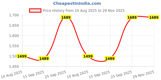 amazon.in CT Dual Lens Full HD 3mp AI (Upgraded) CCTV Night Vision Motion Sensor Two-Way Audio Micro SD Card Upto 128GB Monitor Nanny Security Indoor White (Dual Lens Light Camera K-804) Price History Graph from 10 Aug 2025 to 29 Nov 2025