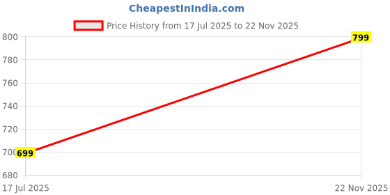 amazon.in CT Home Security WiFi Mini IP Camera, 720P HD Light Vision Wireless Indoor Security Surveillance System, Motion Detection, Baby Monitor, Two-Way Audio - Hanging (Magnite-Camera-K-802) Price History Graph from 17 Jul 2025 to 22 Nov 2025