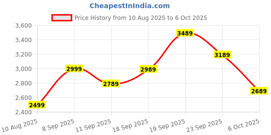 amazon.in CT WiFi 1080 P Security Camera, 2-Way Voice Call 10-15m Human Ear Level Pickup, 6MP Motion Detection 110-240V Rotatable IP66 Surveillance Camera for Outdoor (Dual Lens PTZ K-805) Price History Graph from 10 Aug 2025 to 6 Oct 2025