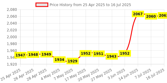 amazon.in CT30 USB Smart Card Reader, USB CCID Connector, 2Kbps/826Kbps Read & Write Speed, 4.8MHz Clock Frequency, Min 100000 Card Insertion Cycles, Emirates ID Reader | A1261962A Price History Graph from 25 Apr 2025 to 16 Jul 2025