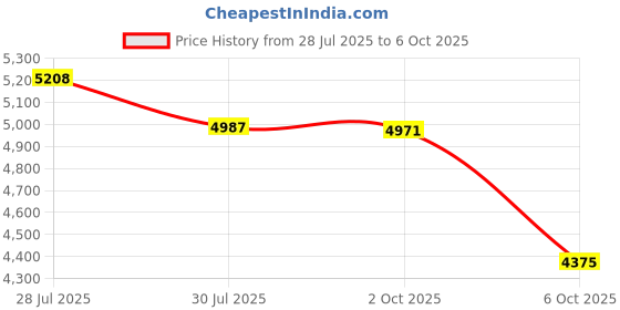 amazon.in CTEOUNPT Industrial Dual Lens Endoscope Camera with 8 Adjustable LED Lights for iPhone and Android Semi Rigid Snake Cable IP67 Waterproof USB for Inspection Camera Price History Graph from 28 Jul 2025 to 6 Oct 2025