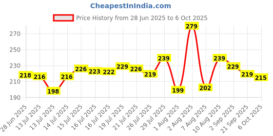amazon.in ctizne Air Fryer Liners: 8 Inch Max Xl Large Cooker 100Pcs Air Fryer Disposable Paper Liner Square Airfryer Insert Parchment Sheets Square, Grease And Water Proof Non Stick Basket Liners From Ctizne ctizne Price History Graph from 28 Jun 2025 to 6 Oct 2025