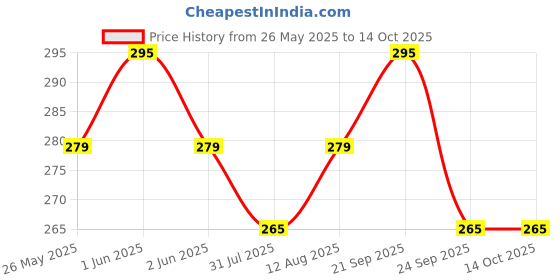 amazon.in CTLH20 Automatic Wireless Water Can Dispenser Pump for 20 Litre Bottle Can, White/Black ctlh20 Price History Graph from 26 May 2025 to 14 Oct 2025