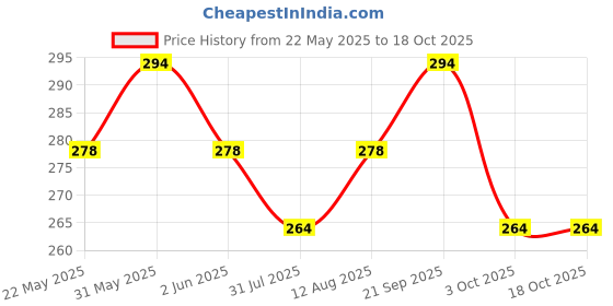 amazon.in CTLH20 Automatic Wireless Water Can Dispenser Pump (Model-1) ctlh20 Price History Graph from 22 May 2025 to 17 Oct 2025