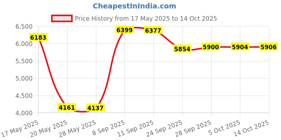 amazon.in ctm Elastic 1 Inch Double Clip Sock Garters ctm Price History Graph from 17 May 2025 to 14 Oct 2025