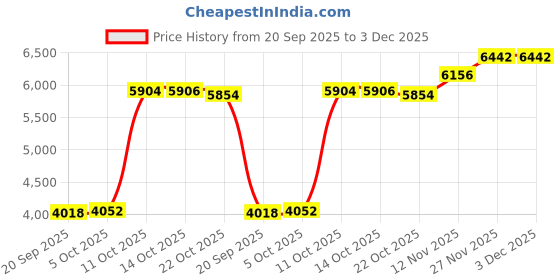 amazon.in ctm Elastic .75 Inch Wide Solid Color Adjustable Sleeve Garter ctm Price History Graph from 20 Sep 2025 to 2 Dec 2025
