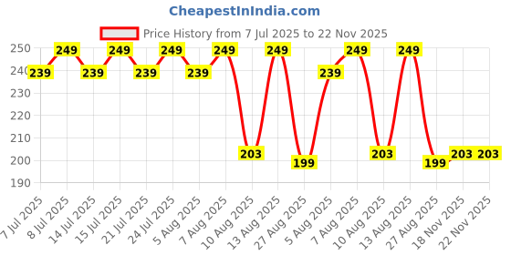 amazon.in ctm exports Mukkudal Javadhu powder | Mukkudal Sarvodaya Eraniel Sarvodaya Javadhu Herbal Scented Powder For Cloth And Body - (Pack Of 4) ctm exports Price History Graph from 7 Jul 2025 to 21 Nov 2025