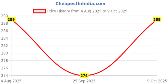 amazon.in CTN Enterprise Cat Toys Ball – Smart Rolling LED Ball, Automatic & USB Rechargeable Motion Activate for Indoor Kitten Puppy Dog cat- Pet Exercise, IQ Training, Fun & Engaging Pet Toy Price History Graph from 4 Aug 2025 to 9 Oct 2025