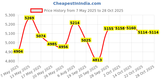 amazon.in lifebeats CTR Choose the Right Boys Club Blue Adjustable Clip Microfiber Necktie by Ringmasters, Blue, Boys lifebeats Price History Graph from 7 May 2025 to 27 Oct 2025