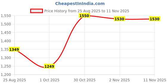 amazon.in coasters CTR OD-4 High Ankle Trekking and Hiking Shoes, Anti-skid, Slip-resistant, Mountain Boots coasters Price History Graph from 25 Aug 2025 to 9 Nov 2025