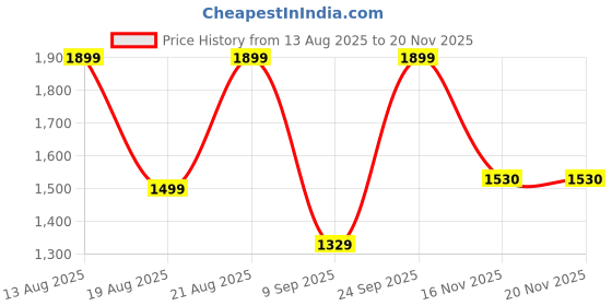 amazon.in coasters CTR OD-4 High Ankle Trekking and Hiking Shoes, Anti-skid, Slip-resistant, Mountain Boots coasters Price History Graph from 13 Aug 2025 to 18 Nov 2025