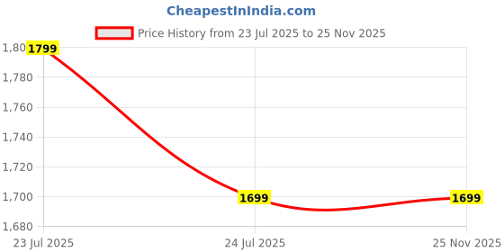 amazon.in coasters CTR RUB-700 Trekking/Hiking Shoes coasters Price History Graph from 23 Jul 2025 to 25 Nov 2025