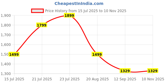 amazon.in coasters CTR Trek-2 Kids High-Ankle Trekking Shoes, Small Size Trekking Shoes coasters Price History Graph from 15 Jul 2025 to 10 Nov 2025