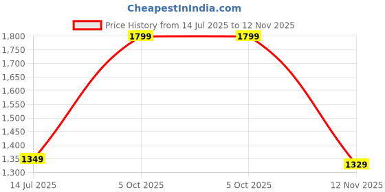 amazon.in coasters CTR Treke-1 Lightweight Walking & Hiking Shoes | Multi-Purpose Anti-Skid Outdoor Footwear coasters Price History Graph from 14 Jul 2025 to 12 Nov 2025