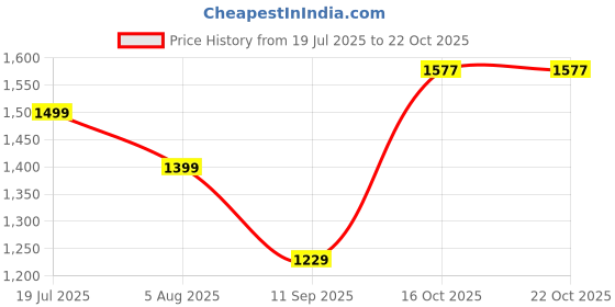 amazon.in coasters CTR Trekking Shoes Anti-Skid Hiking Shoes Slip Resistant Mountain Boots in Action Trekking - OD-1 coasters Price History Graph from 19 Jul 2025 to 21 Oct 2025