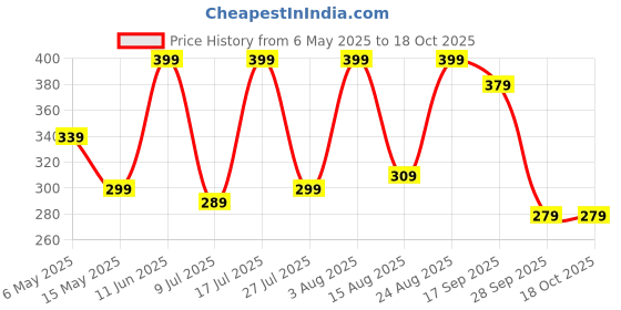 amazon.in CTRL Mini Cooler For Room Cooler Cooling Mini Cooler Ac Portable Air Cooler Price History Graph from 6 May 2025 to 17 Oct 2025
