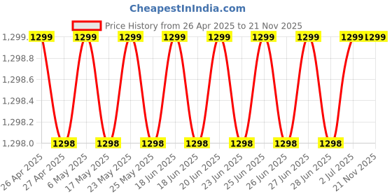 amazon.in ctrl Portable-Ac-Mini-Cooler-Fan-for-Room-Cooling-Rechargeable-Fan-Portable-Ac-for-Home-Portable-Air-Conditioners-Water-Cooler-Mini-Ac-for-Room-Cooling-Mini-Humidifier-Purifier-Heavy-cooler-air ctrl Price History Graph from 26 Apr 2025 to 20 Nov 2025