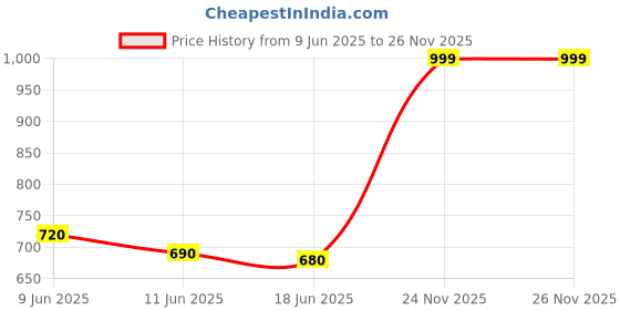 amazon.in CTRL Portable-Ac-Mini-Cooler-Fan-for-Room-Cooling-Rechargeable-Fan-Portable-Ac-for-Home-Portable-Air-Conditioners-Water-Cooler-Mini-Ac-for-Room-Cooling-Mini-Humidifier-Purifier-Heavy-Flat-Squeeze Price History Graph from 9 Jun 2025 to 26 Nov 2025