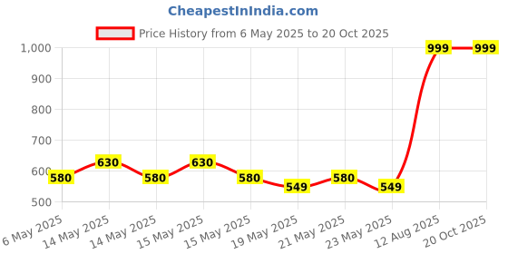 amazon.in ctrl Portable-Ac-Mini-Cooler-Fan-for-Room-Cooling-Rechargeable-Fan-Portable-Ac-for-Home-Portable-Air-Conditioners-Water-Cooler-Mini-Ac-for-Room-Cooling-Mini-Humidifier-Purifier-Heavy-Flat-Squeeze ctrl Price History Graph from 6 May 2025 to 17 Oct 2025