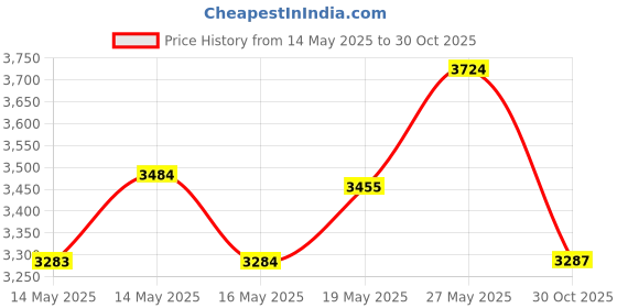 amazon.in CTRL Sports Stretching Strap with Loops to Increase Flexibility for Physical Therapy and Yoga + Ebook & Exercise Instructions Carry Bag by Price History Graph from 14 May 2025 to 30 Oct 2025