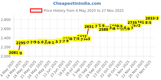 amazon.in C·T·S Carburetor Float Bowl Gasket for Many Briggs Engines Replaces B&S 498260 271716 (Pack of 12) Price History Graph from 4 May 2025 to 21 Nov 2025