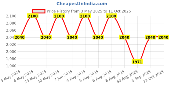 amazon.in CTS10U 57 Amp 10 Sq. mm Grey Terminal Block Pack of 100 NOS Price History Graph from 3 May 2025 to 10 Oct 2025