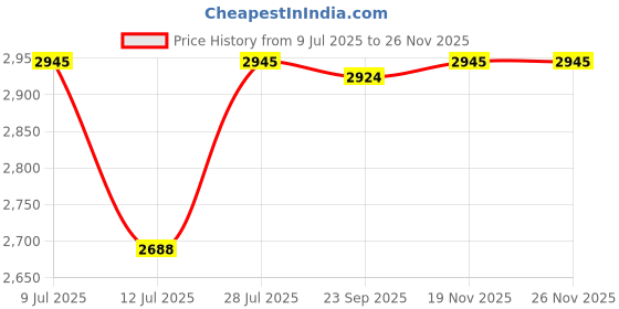 amazon.in Ctuoptuo Side Mount Flag Holder Accepts a 1" Pole: White Powder Coated Steel Side Mount Wall Mount Bracket with 4 Screws (1, White) Price History Graph from 9 Jul 2025 to 26 Nov 2025
