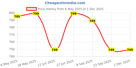 amazon.in Cu-Tech 360° WiFi CCTV Security Camera for Home Outdoor High HD Focus Spy Magnet Mini Spy WiFi Magnetic Live Stream Night Vision IP Wireless 1080P Audio Video Hidden Camera for Home Offices Security Price History Graph from 6 May 2025 to 30 Nov 2025