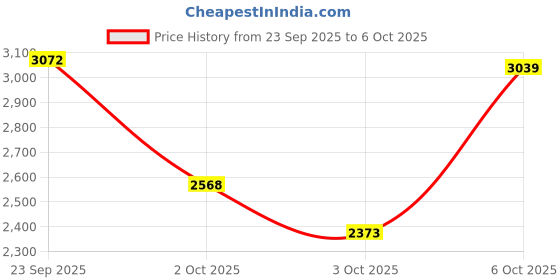 amazon.in CUB CADET 490-040-C035 Wheeled String Replacement Cutting Trimmer LINE, Natural Price History Graph from 23 Sep 2025 to 6 Oct 2025