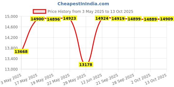 amazon.in CUB CADET 711-06144 26" Auger Axle SWE SW HP HD 90026C 726TDE 530 528 526 524 Price History Graph from 3 May 2025 to 13 Oct 2025