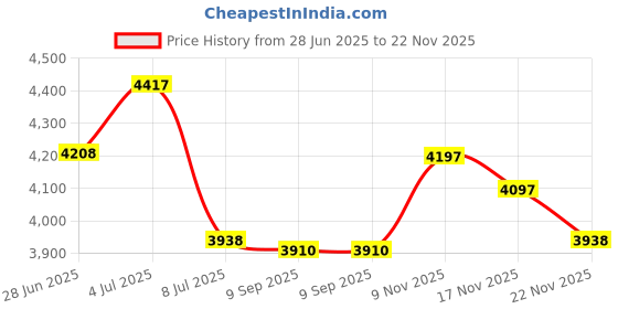 amazon.in CUB CADET 721-0179 Oil Seal 524 526 528 530 730 826 STE SWE 2X 3X Snow Throwers Price History Graph from 28 Jun 2025 to 22 Nov 2025