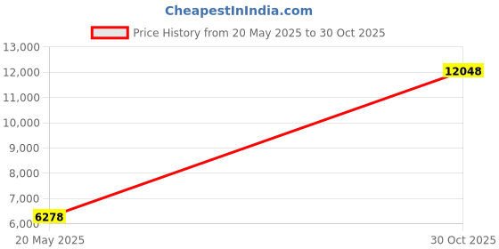 amazon.in Cub Cadet 954-0467A Drive Belt Price History Graph from 20 May 2025 to 30 Oct 2025